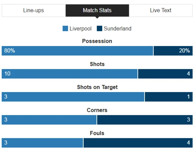 Liverpool 0-0 Sunderland