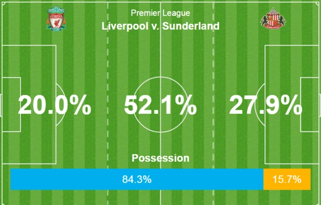 Liverpool 0-0 Sunderland