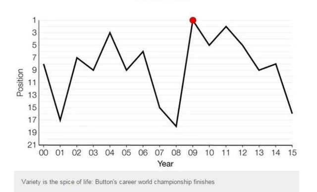 Jenson Button year by year