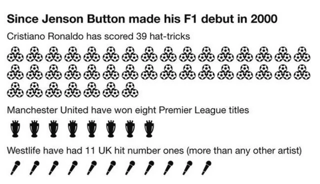 Jenson Button career graphic