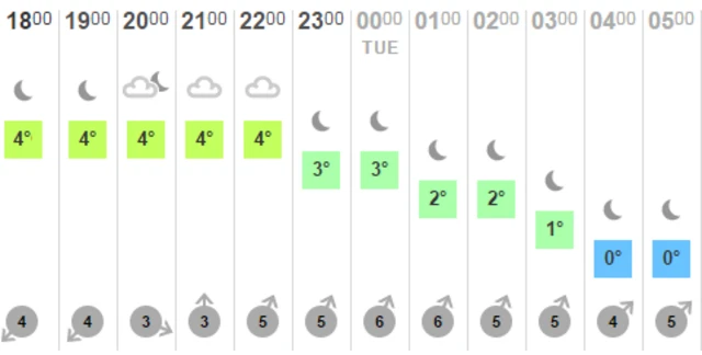 Monday evening's weather