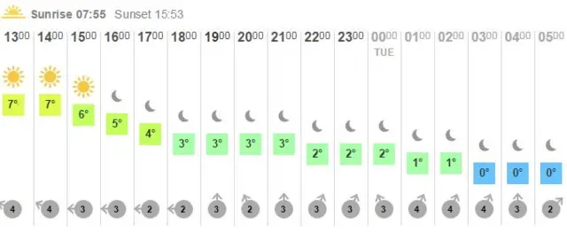 Hourly forecast