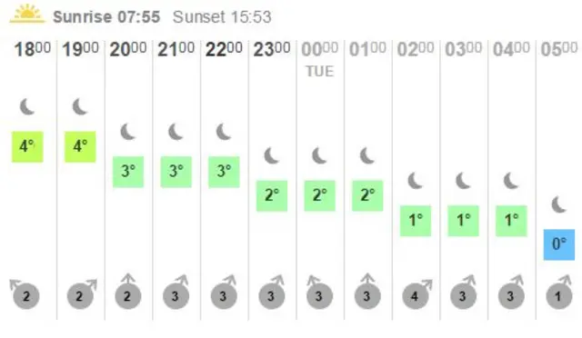 Hourly forecast