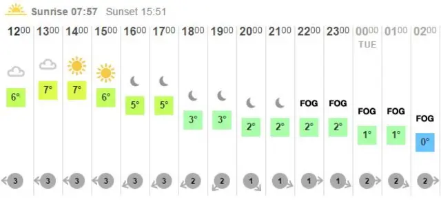 Weather graph