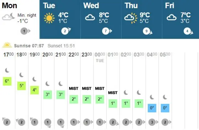 Weather graph