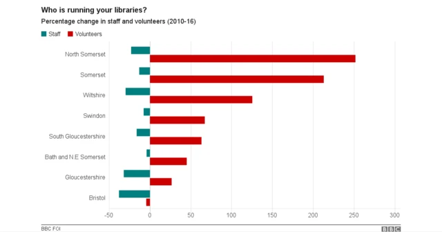 Who is running your libraries