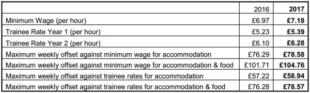 Minimum wage table