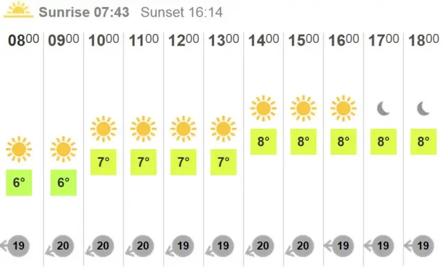 Weather chart