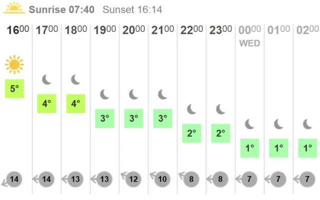 Weather chart