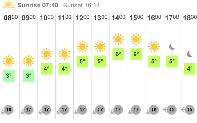 Weather chart