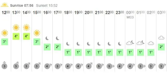 Hourly forecast