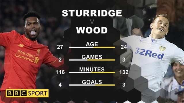 Sturridge v Wood