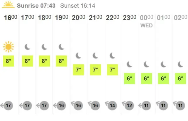 Weather chart