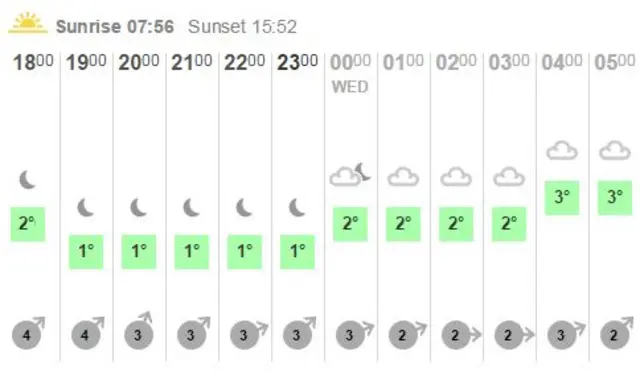 Hourly forecast