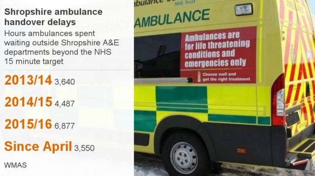 Ambulance delays data