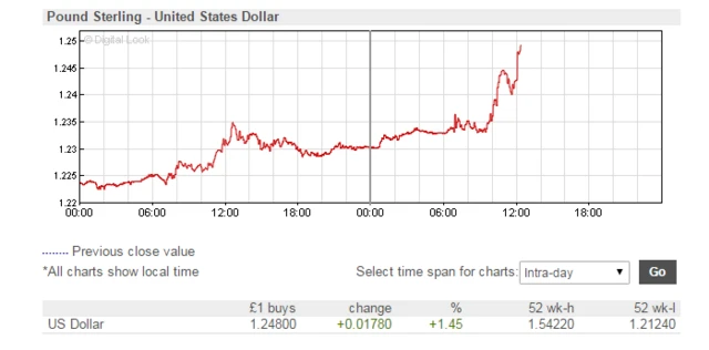 Pound vs dollar