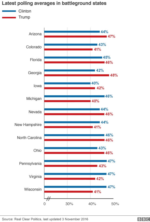 Battleground polls: Arizona: Clinton 44 Trump 47; Colorado: Clinton 43 Trump 41; Florida: Clinton 45 Trump 46; Georgia: Clinton 42 Trump 48; Iowa: Clinton 40 Trump 42; Michigan: Clinton 46 Trump 40; Nevada: Clinton 44 Trump 46; New Hampshire: Clinton 44 Trump 41; North Carolina: Clinton 46 Trump 46; Ohio: Clinton 43 Trump 46; Pennsylvania: Clinton 47 Trump 43; Virginia: Clinton 47 Trump 42; Wisconsin: Clinton 47 Trump 41 - 3 November 2016