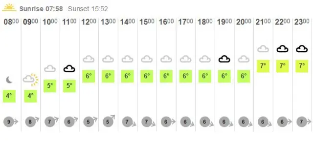 Hourly forecast