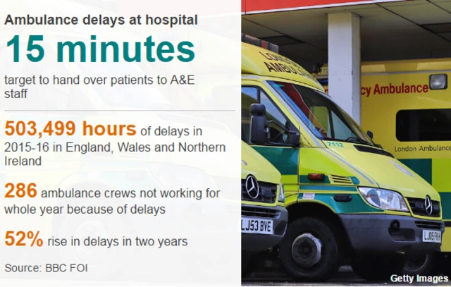 Table showing how long ambulances have to wait at hospitals and a photograph of an ambulance