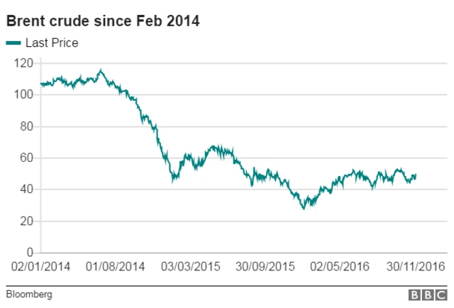 Crude oil price graph