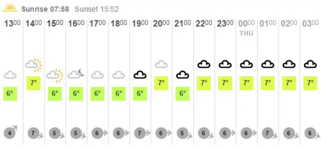 Hourly forecast