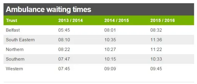 Ambulance waiting times