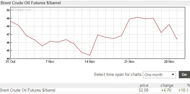 Intraday Brent crude price graphic