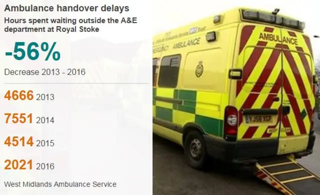 Graphic showing ambulance handover delays at Royal Stoke University Hospital