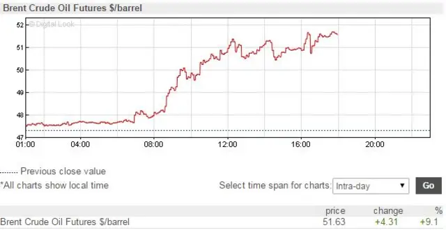 Brent crude intraday price graphic