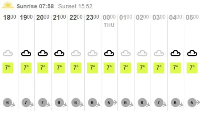 Hourly forecast