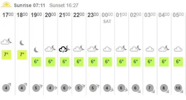 Weather graphic