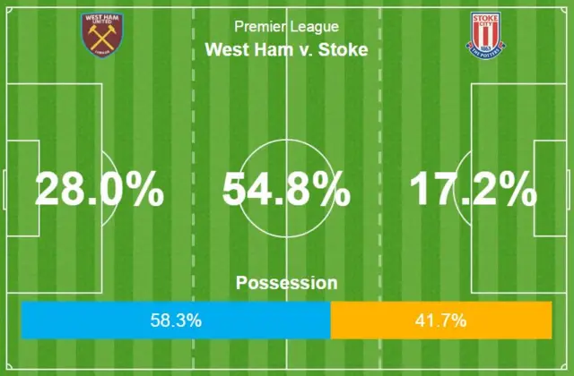 West Ham v Stoke