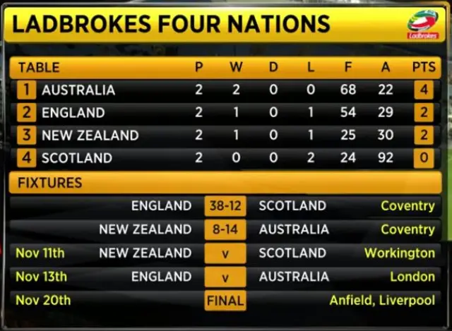 Four Nations table