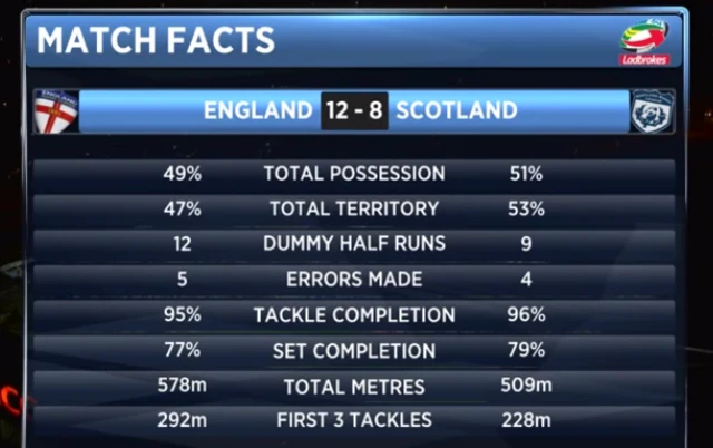 Half time stats