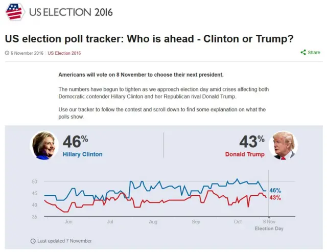 The BBC's latest poll tracker shows Hillary Clinton ahead of Donald Trump with 46% compared with 43%.