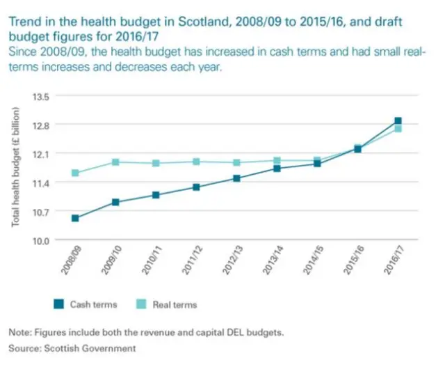 Scottish health budget trends