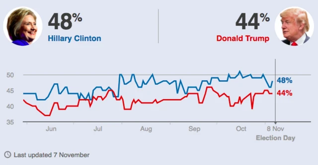 BBC poll of polls showing Hillary Clinton on 48% and Donald Trump on 44%