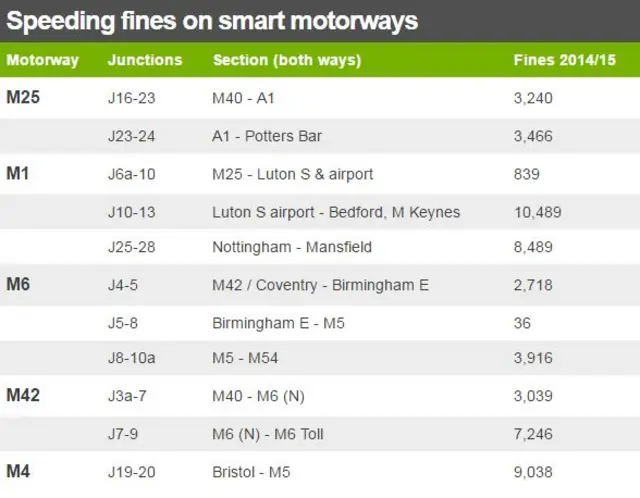 Graph showing smart motorway fines