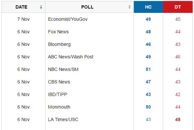 National polls released on 7 November