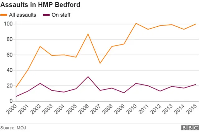 HMP Bedford assaults