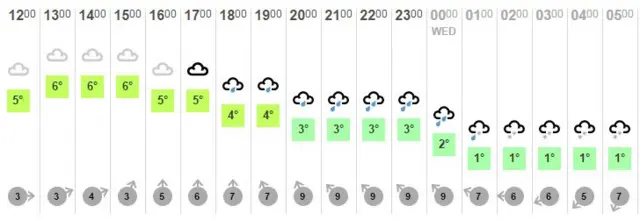 Lunchtime weather