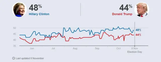 Poll tracker