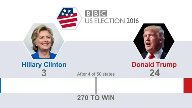 Card showing how many electoral college votes each candidate has won