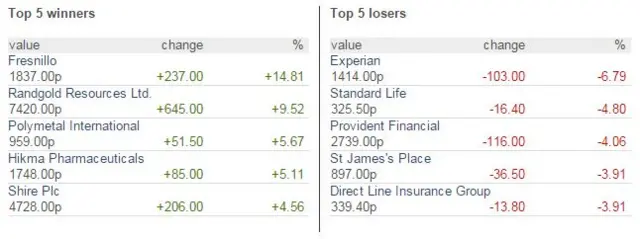 FTSE risers