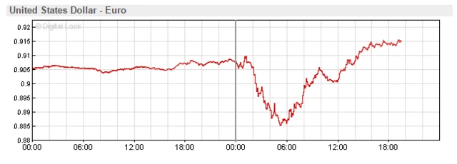 Dollar to euro