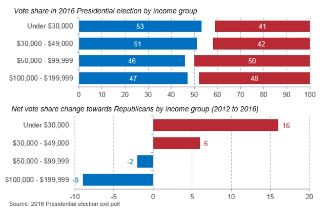 Voting patterns/ income