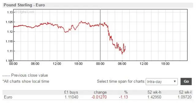 Pound v euro