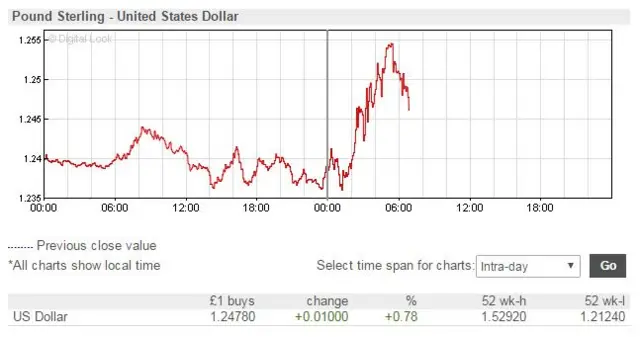 Pound v dollar