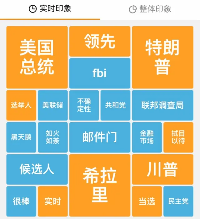 Screencap of trending words in #USelection hashtag on Sina Weibo