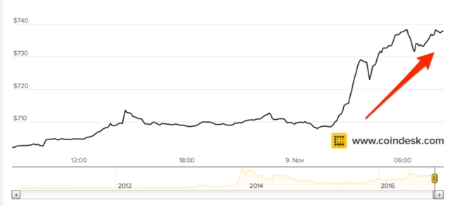 Bitcoin graph